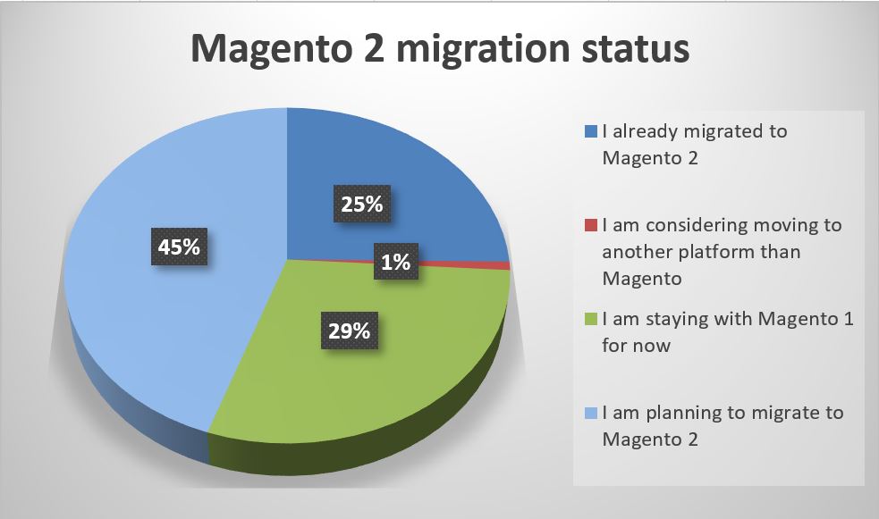 State of the Magento 1 and 2 Markets