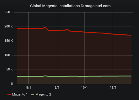 How many Magento 1 an Magento 2 stores are live