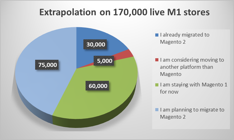 Migration status of Magento 1 stores